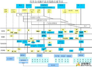 汽車公司新產(chǎn)品開發(fā)的關(guān)鍵節(jié)點與質(zhì)量管理體系